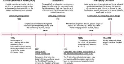 Digital common(s): the role of digital gamification in participatory design for the planning of high-density housing estates